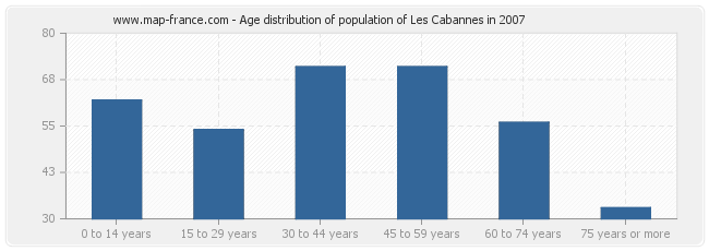 Age distribution of population of Les Cabannes in 2007